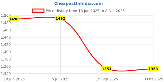 flipkart.com PICPRO Porta LED high Intensity Low Power Consuming LED Panels 150W provitding Soft 1000 lx Camera LED Light Price History Graph from 18 Jun 2025 to 8 Oct 2025