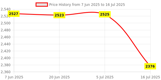 flipkart.com PICPRO Porta LED Light (2No.) high Intensity Low Power Consuming LED Panels 1000 lx Camera LED Light Price History Graph from 7 Jun 2025 to 16 Jul 2025