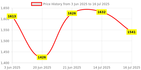 flipkart.com PICPRO Porta LED Light high Intensity Low Power Consuming LED Panels -250W (5 x 50W) 1000 lx Camera LED Light Price History Graph from 3 Jun 2025 to 16 Jul 2025