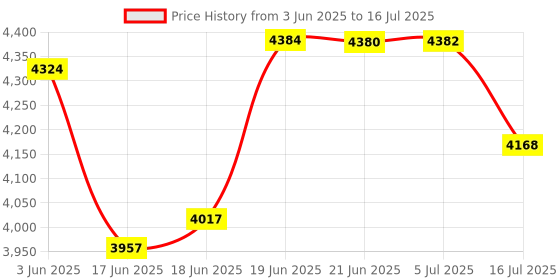 flipkart.com PICPRO PORTA LED Light Kit-Set of 2 High Intensity Low Power Consuming Soft Light LED White Reflector Umbrella Price History Graph from 3 Jun 2025 to 16 Jul 2025