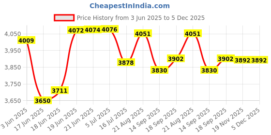 flipkart.com PICPRO Porta light With 9 feet Light Stands, Porta Light for Video&Still Photography White Reflector Umbrella Price History Graph from 3 Jun 2025 to 5 Dec 2025