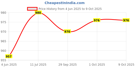 flipkart.com PICPRO PORTABLE HANDSFREE MINI FOLDABLE PHONE STAND Mobile Holder Price History Graph from 4 Jun 2025 to 9 Oct 2025