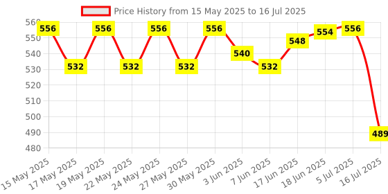 flipkart.com PICPRO S1 BRACKET S1 Bracket Custom Flash Bracket Price History Graph from 15 May 2025 to 16 Jul 2025