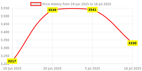 flipkart.com PICPRO Single Bulb holder Kit - Set of 2 500 lx Camera LED Light Price History Graph from 19 Jun 2025 to 16 Jul 2025