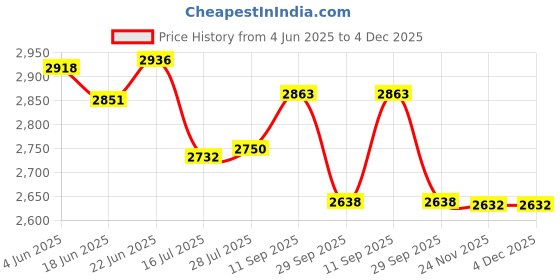 flipkart.com PICPRO Triple Rod Photography Background Support Kit-3set Cross Bars(9x9-3Nos) Tripod Kit Price History Graph from 4 Jun 2025 to 4 Dec 2025