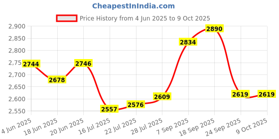 flipkart.com PICPRO Umbrella Light for Studio + 20W Bulb for Photography Videography Single Holder Tripod Kit Price History Graph from 4 Jun 2025 to 9 Oct 2025