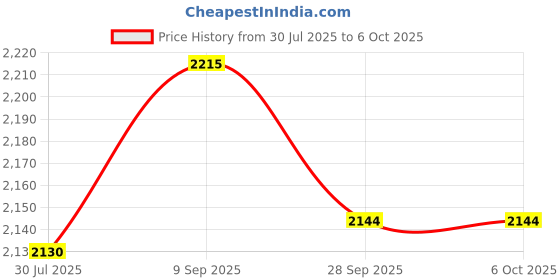 flipkart.com PICPRO UNIVERSAL SINGLE HOLDER KIT SET OF 2 Tripod Kit Price History Graph from 30 Jul 2025 to 6 Oct 2025