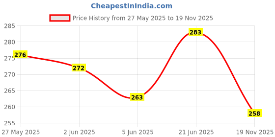 flipkart.com patchex Picrorrhiza Kurroa Extract, Coq10, Ginkgo Biloba In The Management Of Vitiligo patchex Price History Graph from 27 May 2025 to 18 Nov 2025