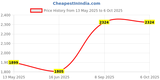 flipkart.com picso 2000 W Induction Cooktop Push Button picso Price History Graph from 13 May 2025 to 6 Oct 2025