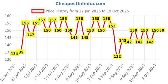 flipkart.com picson Hand compass for travelers and mountain rangers Compass picson Price History Graph from 12 Jun 2025 to 18 Oct 2025