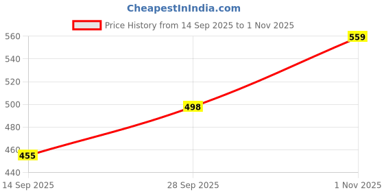 flipkart.com picson Women Lightweight Comfortable Sandals for Women with Soft Cushioned Sole Flats Sandal picson Price History Graph from 14 Sep 2025 to 1 Nov 2025