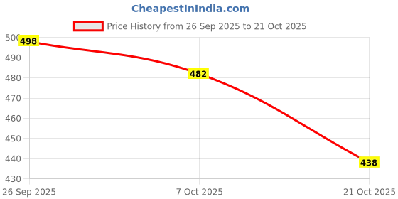 flipkart.com picson Women Stylish Sandals with Extra Soft Cushioning for All-Day Comfort Flats Sandal picson Price History Graph from 26 Sep 2025 to 21 Oct 2025