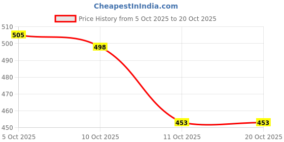 flipkart.com picson Women Stylish Sandals with Extra Soft Cushioning for All-Day Comfort Flats Sandal picson Price History Graph from 5 Oct 2025 to 20 Oct 2025