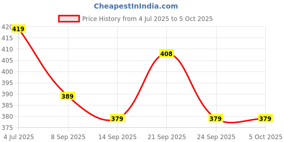 flipkart.com picstar 10 ml Manual Ice Cream Maker picstar Price History Graph from 4 Jul 2025 to 5 Oct 2025