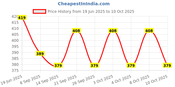 flipkart.com picstar 10 ml Manual Ice Cream Maker picstar Price History Graph from 19 Jun 2025 to 10 Oct 2025