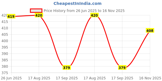 flipkart.com picstar 10 ml Manual Ice Cream Maker picstar Price History Graph from 26 Jun 2025 to 16 Nov 2025