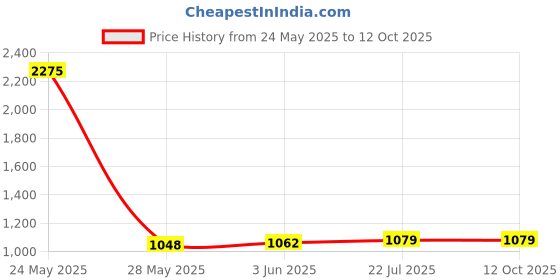 flipkart.com PICSTAR 16x52 High Power Long Range Water Proof Lightweight Portable Bird Watching Monocular Price History Graph from 24 May 2025 to 11 Oct 2025