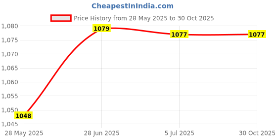 flipkart.com PICSTAR 16x52 Monocular, Dual Focus Optics, Zoom Telescope for Bird Watching/Wildlife Monocular Price History Graph from 28 May 2025 to 30 Oct 2025