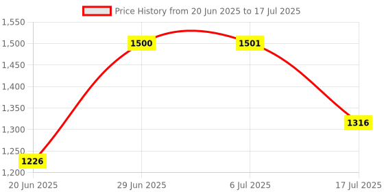 flipkart.com PICSTAR 3-in-1 Wireless Microphone|10H Battery | Noise-Cancelling Mic for Camera Microphone Price History Graph from 20 Jun 2025 to 17 Jul 2025