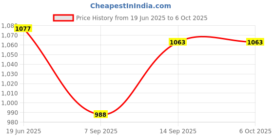 flipkart.com PICSTAR 500-in-1 Retro Sup Portable Game Box with a 3.5-inch Large Screen TV Support with Retro Games Price History Graph from 19 Jun 2025 to 6 Oct 2025