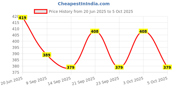 flipkart.com picstar 9 ml Manual Ice Cream Maker picstar Price History Graph from 20 Jun 2025 to 5 Oct 2025