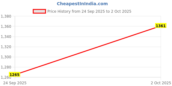 flipkart.com picstar 982 Torch with 200W laser 5- Light modes and Zoomable telescopic lens Torch picstar Price History Graph from 24 Sep 2025 to 2 Oct 2025