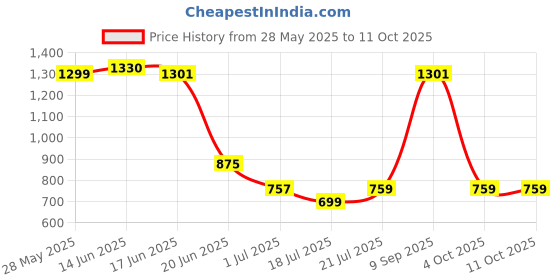 flipkart.com PICSTAR Elegant Mini Printer Price History Graph from 28 May 2025 to 10 Oct 2025