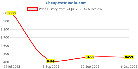 flipkart.com picstar H35 FOLD DRONE HD Dual Camera WIFI Quadcopter with Obstacle Avoidance Drone picstar Price History Graph from 24 Jul 2025 to 5 Oct 2025