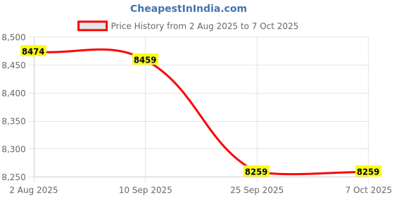 flipkart.com picstar H35 MAX DRONE 3 Dual Camera Quadcopter with Brushless Motor Drone picstar Price History Graph from 2 Aug 2025 to 6 Oct 2025