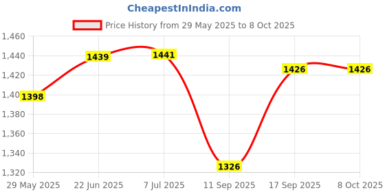 flipkart.com PICSTAR Handheld Game, 3.5" Portable Video Console With 500 Classic Games, Retro Gaming NA GB with Retro Games Price History Graph from 29 May 2025 to 8 Oct 2025