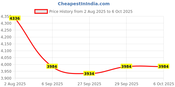 flipkart.com picstar J2 Drone 8K Advance With KD 3 Camera Obstacle Avoidance Brushless Motor Drone picstar Price History Graph from 2 Aug 2025 to 5 Oct 2025