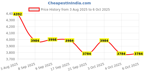 flipkart.com picstar J2 Drone HD Camera with Obstacle Avoidance Photography Professional Drone picstar Price History Graph from 3 Aug 2025 to 6 Oct 2025