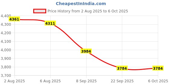 flipkart.com picstar J2 Drone with HD Camera and Foldable Quadcopter Professional Drone Set Drone picstar Price History Graph from 2 Aug 2025 to 6 Oct 2025