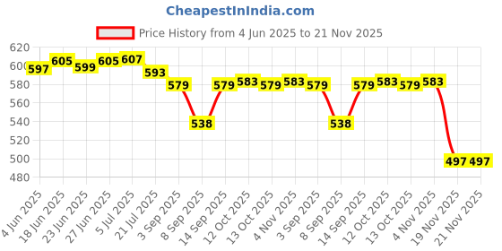flipkart.com PICSTAR K9 Dual collar Mic Noise Cancellation wireless Microphone iPhone/Android phones Camera Microphone Price History Graph from 4 Jun 2025 to 21 Nov 2025