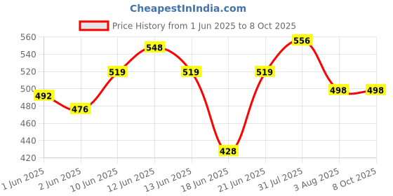flipkart.com PICSTAR K9 Dual Mic Noise Cancellation wireless Microphone iPhone/Android phones Type-C Camera Microphone Price History Graph from 1 Jun 2025 to 8 Oct 2025
