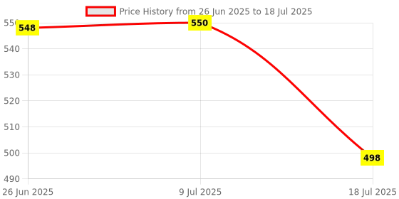 flipkart.com PICSTAR K9 Dual Wireless for YouTube, Vlogging, Recording for Android & iPhone-* Camera Microphone Price History Graph from 26 Jun 2025 to 9 Jul 2025