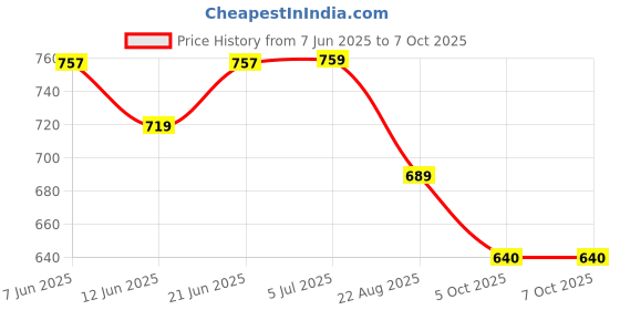 flipkart.com picstar Kids Digital Camera, Web Camera for Computer Child Video Recorder (PS_08) picstar Price History Graph from 7 Jun 2025 to 5 Oct 2025