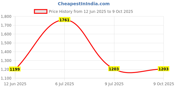 flipkart.com PICSTAR Metal detector multi coloured Advanced Metal Detector Price History Graph from 12 Jun 2025 to 9 Oct 2025
