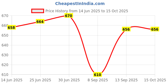 flipkart.com PICSTAR Metal High Powered Military Burning Green Laser Pointer 100Nm Power&532Nm-650Nm Price History Graph from 14 Jun 2025 to 14 Oct 2025