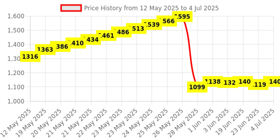 flipkart.com PICSTAR Multi coloured High Sensitivity Hand Held Advanced Metal Detector Price History Graph from 12 May 2025 to 4 Jul 2025