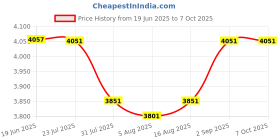 flipkart.com PICSTAR Multi coloured Money Counter Machine for Cash Note Counting Machine Price History Graph from 19 Jun 2025 to 6 Oct 2025
