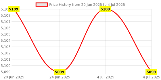 flipkart.com PICSTAR ninja R35S X-Ninja R35S Retro 64GB Video Game Console 1 GB with multiple games Price History Graph from 20 Jun 2025 to 4 Jul 2025