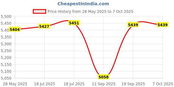 flipkart.com PICSTAR P15 Plus (M64) 4K Retro Gaming Console for TV – 15,000 Built-in Classic Games NA GB with P15 Plus (M64) Price History Graph from 28 May 2025 to 7 Oct 2025
