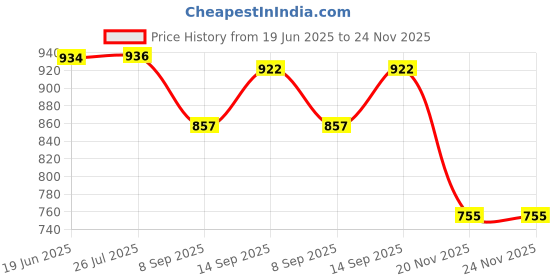 flipkart.com PICSTAR PVP Station Light 3000 Game 160 GB with All Digital Games Price History Graph from 19 Jun 2025 to 23 Nov 2025
