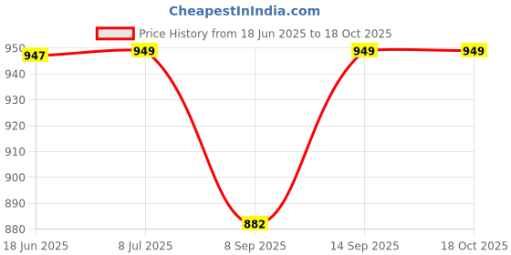 flipkart.com PICSTAR PVP Video game 2017 1 GB with Mario, Racing, Arcade Price History Graph from 18 Jun 2025 to 17 Oct 2025