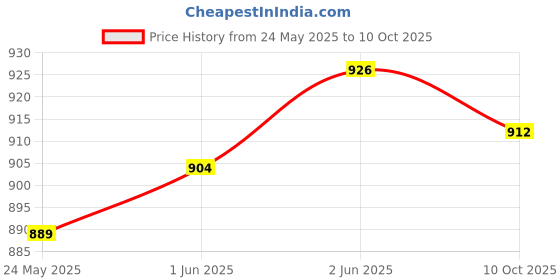 flipkart.com PICSTAR Pvp2 Video Game 1 GB with Super Mario, Contra Price History Graph from 24 May 2025 to 10 Oct 2025