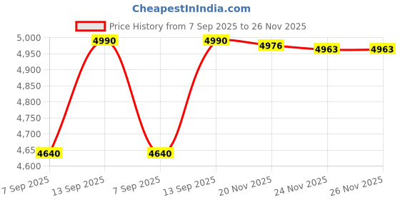 flipkart.com PICSTAR R36 Ultra Retro Preloaded 64GB Video Game Console 4 inch HD screen 1 GB with multiple games Price History Graph from 7 Sep 2025 to 25 Nov 2025