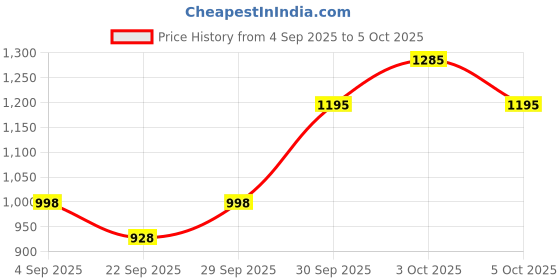 flipkart.com picstar Rock Light RL-M01 Aluminium Zooming 5 Modes Torch Light Torch picstar Price History Graph from 4 Sep 2025 to 5 Oct 2025