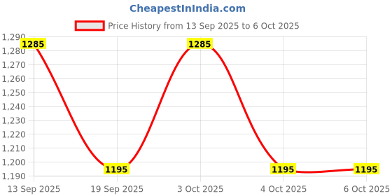 flipkart.com picstar Rocklight M-01 Durable Super bright 200 Watt led torch 2400 mAh battery Torch picstar Price History Graph from 13 Sep 2025 to 6 Oct 2025