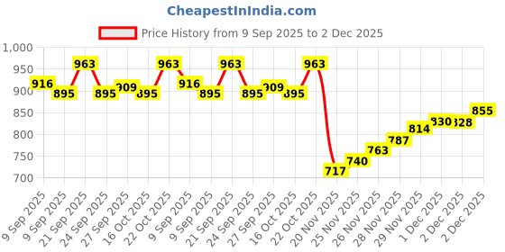 flipkart.com picstar Rocklight RL-M12 long-range 150Watt 3000 mAh battery Torch picstar Price History Graph from 9 Sep 2025 to 2 Dec 2025